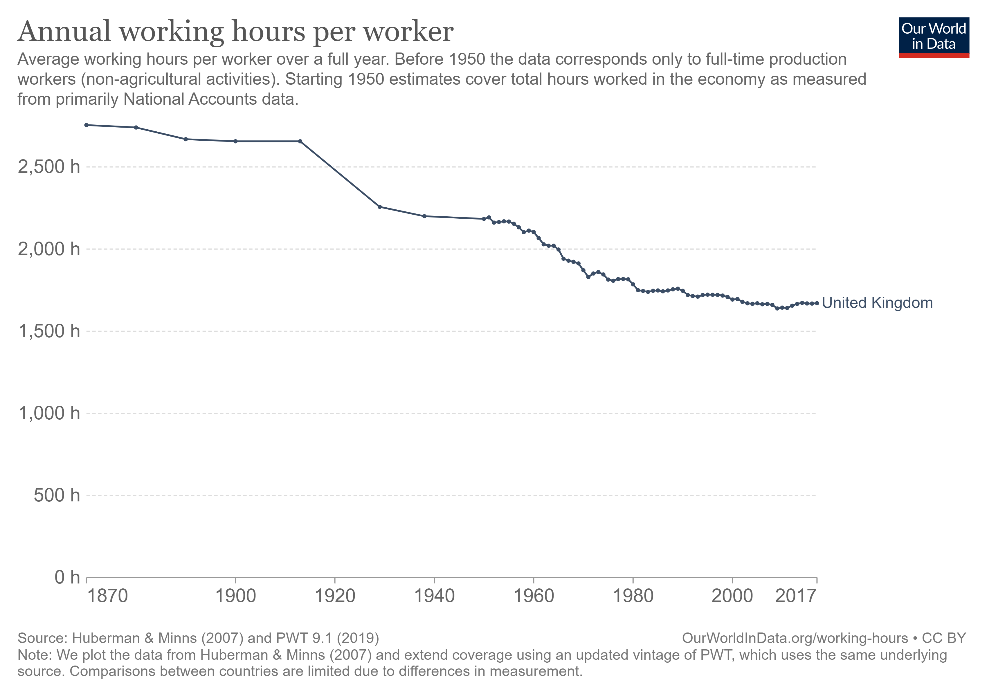 Annual working hours per worker - VMAGROUP